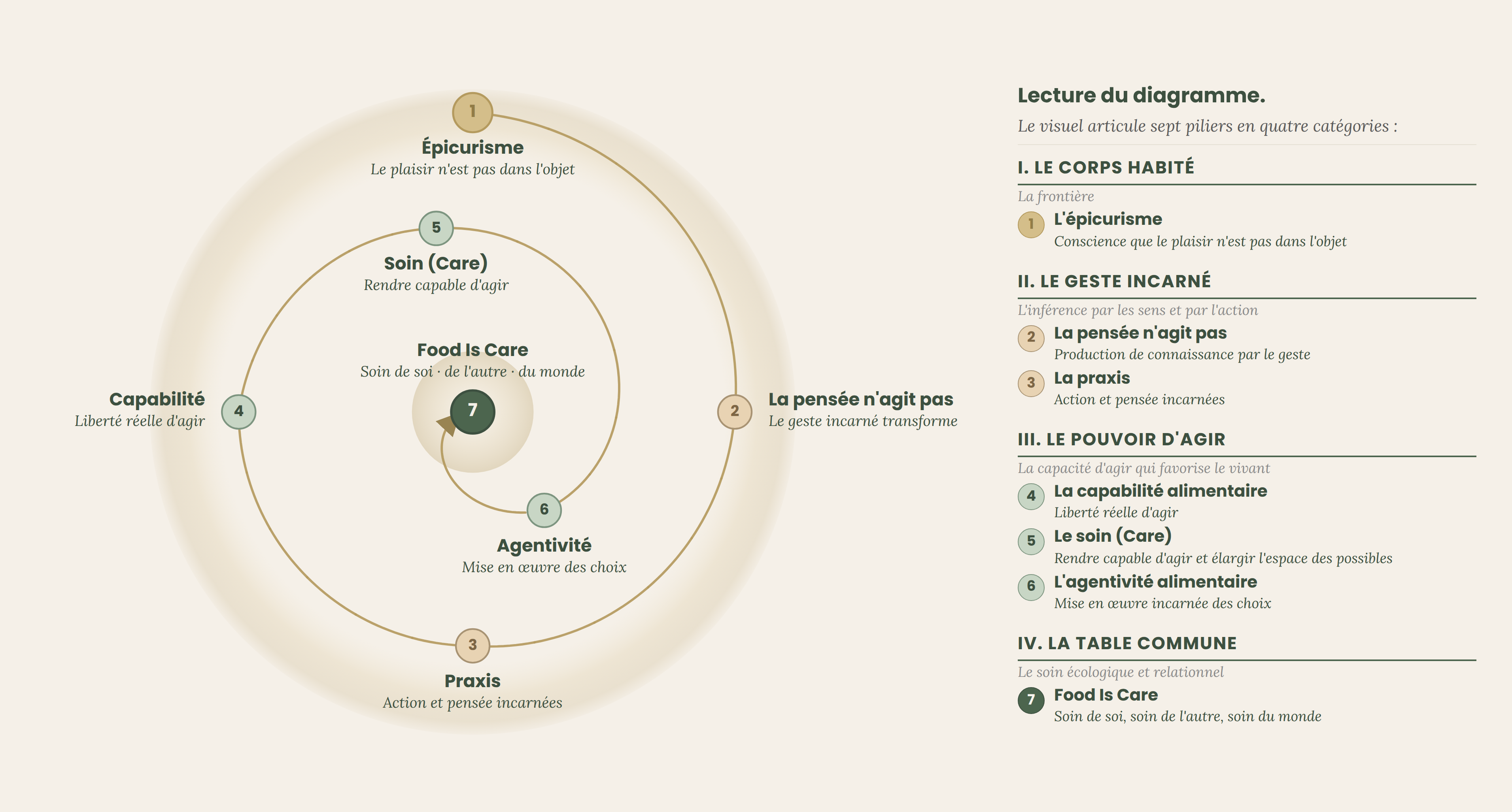 The seven founding pillars of Culinary Medicine — diagram articulating epicureanism, thought-does-not-act, praxis, capability, care, food agency, Food is Care